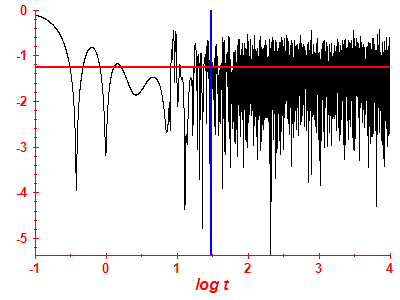 Survival probability log